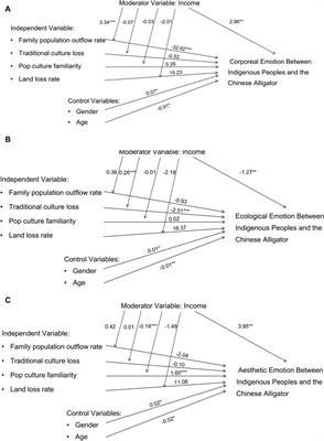 Influence of ecological restoration initiatives on emotional bonds between indigenous peoples and the Chinese alligator